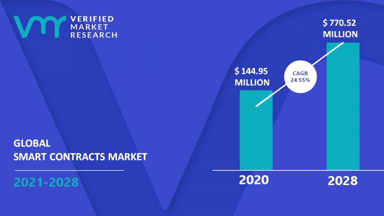A chart showing smart contracts are projected to grow from $144 Million in 2020 to $770 Million in 2028