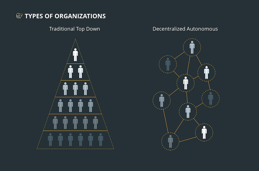 A graphic showing the difference between traditional organizations and DAOs